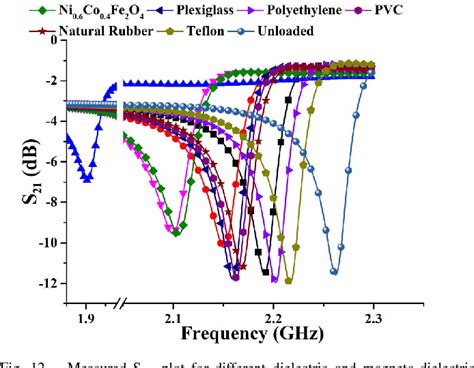 rf permeability|rf resonance frequency.